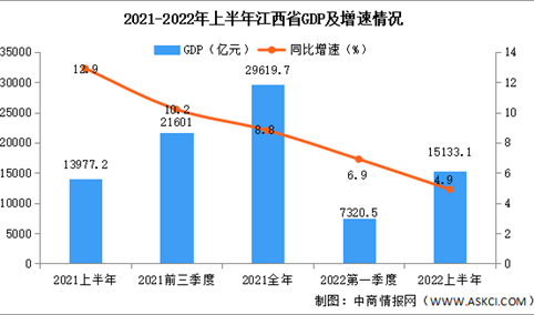 2022年上半年江西经济运行情况分析：GDP同比增长4.9%（图）