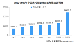 2022年中国水污染治理行业市场规模及行业格局预测分析（图）