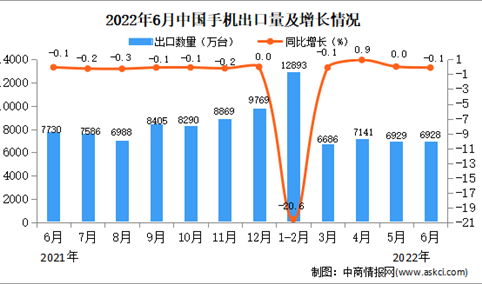 2022年6月中国手机出口数据统计分析