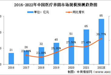 2022年中國醫療養固行業市場規模及發展趨勢預測分析