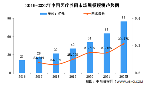 2022年中国医疗养固行业市场规模及未来发展趋势预测分析（图）