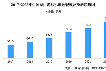 2022年中国家用游戏机市场现状预测分析：市场规模扩大（图）