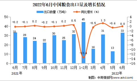 2022年6月中国粮食出口数据统计分析