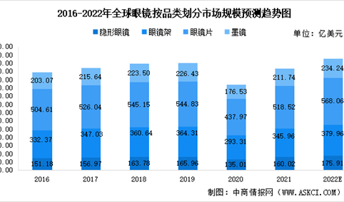 2022年全球眼镜行业市场数据预测分析：眼镜市场稳定发展（图）
