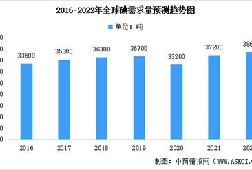 2022年全球及中國碘化工市場數據預測分析：中國主要依賴進口（圖）