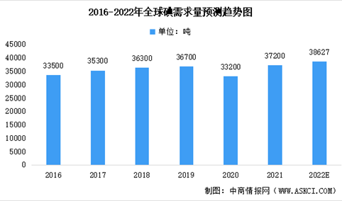 2022年全球及中国碘化工市场数据预测分析：中国主要依赖进口（图）