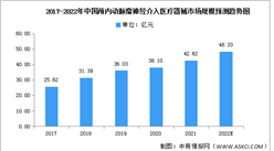 2022年中国出血性脑卒中医疗器械市场规模及市场结构预测分析（图）