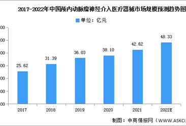 2022年中國出血性腦卒中醫療器械市場規模及市場結構預測分析（圖）