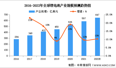 2022年全球及中国锂电池行业市场数据预测分析：产业规模增长迅速（图）