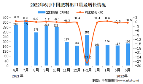 2022年6月中国肥料出口数据统计分析  ​