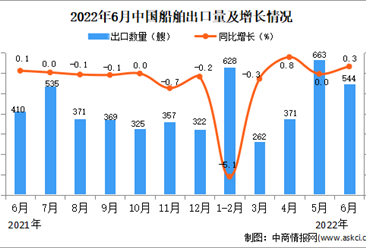 2022年6月中國船舶出口數據統計分析