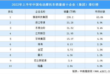 2022年上半年中國電動摩托車銷量前十企業（集團）排行榜（附榜單）