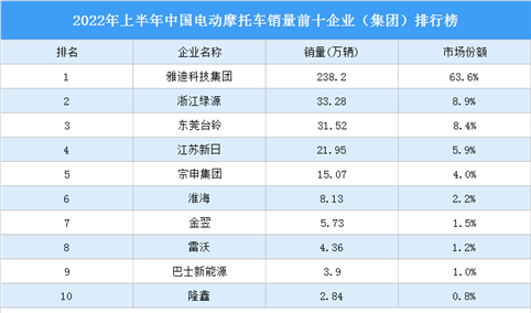 2022年上半年中国电动摩托车销量前十企业（集团）排行榜（附榜单）