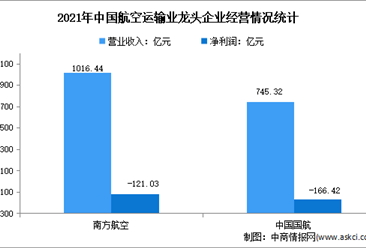 2022年中國航空運輸業上市龍頭企業市場競爭格局分析（圖）