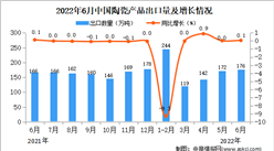 2022年6月中國陶瓷產品出口數據統計分析