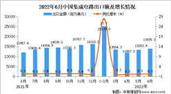 2022年6月中國集成電路出口數據統計分析