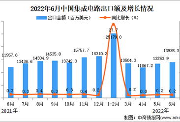 2022年6月中国集成电路出口数据统计分析