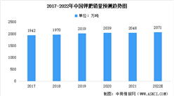 2022年中国钾肥市场销量及未来发展前景预测：销量将达2071万吨（图）