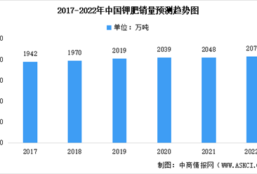 2022年中國鉀肥市場數據匯總預測分析：全球鉀肥供給大幅收縮（圖）