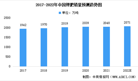 2022年中国钾肥市场销量及未来发展前景预测：销量将达2071万吨（图）