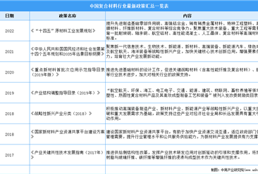 2022年中国复合材料行业最新政策汇总一览（图）
