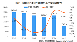 2022年上半年中国乘用车产销情况：轿车销量同比增长6.1%（图）