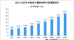 2022年中国真空辅助材料市场规模及细分市场规模预测分析