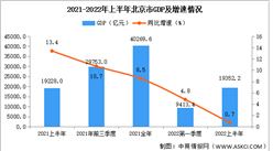2022年上半年北京经济运行情况分析：GDP同比增长0.7%（图）