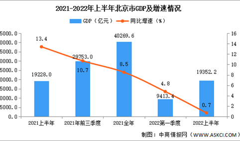 2022年上半年北京经济运行情况分析：GDP同比增长0.7%（图）