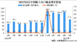 2022年6月中國稀土出口數據統計分析