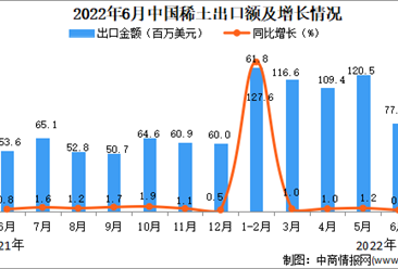 2022年6月中国稀土出口数据统计分析