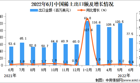 2022年6月中国稀土出口数据统计分析