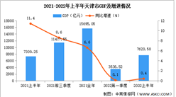 2022年上半年天津经济运行情况分析：GDP同比增长0.4%（图）