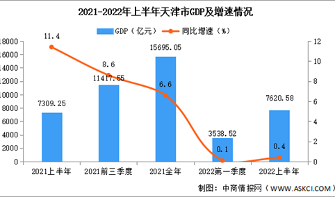 2022年上半年天津经济运行情况分析：GDP同比增长0.4%（图）