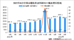 2022年6月中国未锻轧铝及铝材出口数据统计分析