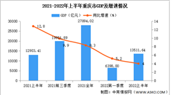 2022年上半年重庆经济运行情况分析：GDP同比增长4.0%（图）