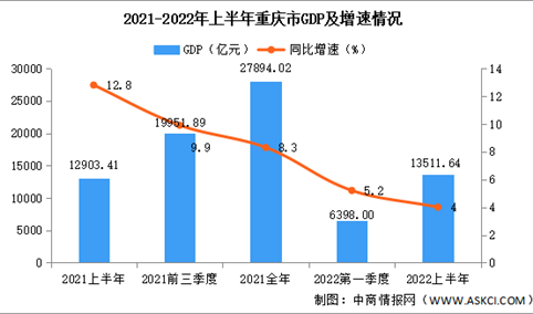 2022年上半年重庆经济运行情况分析：GDP同比增长4.0%（图）