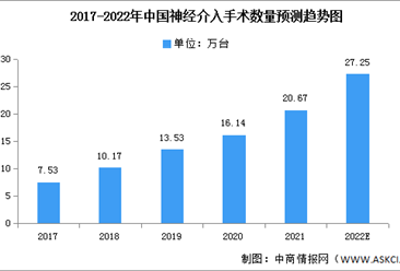 2022年中国神经介入手术市场现状及渗透率预测分析（图）