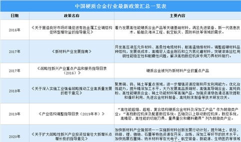 2022年中国硬质合金行业最新政策汇总一览（图）