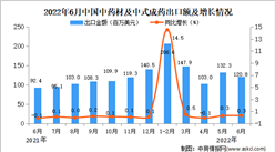 2022年6月中国中药材及中式成药出口数据统计分析