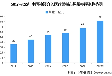 2022年中国神经介入医疗器械市场规模及市场结构预测分析（图）