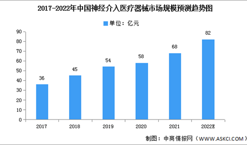 2022年中国神经介入医疗器械市场规模及市场结构预测分析（图）