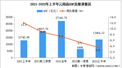 2022年上半年云南经济运行情况分析：GDP同比增长3.5%（图）