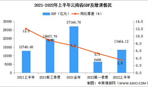 2022年上半年云南经济运行情况分析：GDP同比增长3.5%（图）