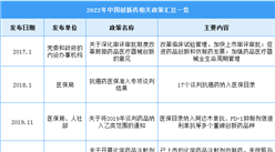 2022年中國創新藥行業最新政策匯總一覽（圖）