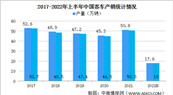 2022年上半年中國商用車產銷情況：客車市場持續低迷（圖）