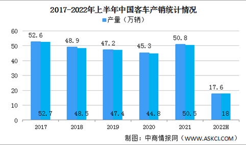 2022年上半年中国商用车产销情况：客车市场持续低迷（图）
