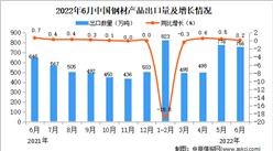 2022年6月中国钢材出口数据统计分析