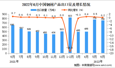 2022年6月中国钢材出口数据统计分析