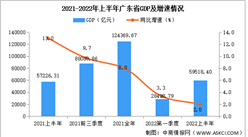 2022年上半年广东经济运行情况分析：GDP同比增长2.0%（图）